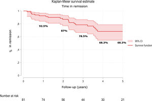 Remission survival along years.