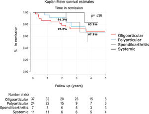 Remission survival according to the ILAR subcategory.