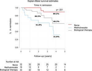 Remission survival according to the treatment received at the beginning of the study.