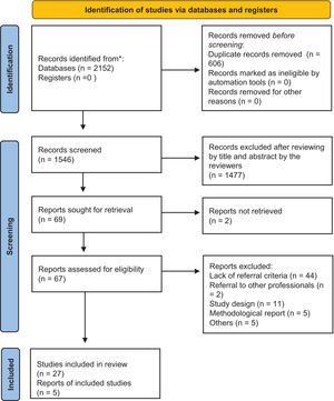 Flow diagram of systematic review studies.