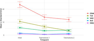 Evolution of clinical variables over time. Mean values and standard error bars for five clinical variables measured at three timepoints: initial consultation, 6-month (Telemedicine 1), and 12-month (Telemedicine 2) follow-ups. CDAI: Clinical Disease Activity Index; TJC: Tender Joint Count; VAS: Visual Analog Scale (patient-reported pain); SJC: Swollen Joint Count; HAQ: Health Assessment Questionnaire.