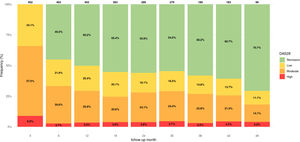 Long-term effectiveness of SC MTX in patients with RA who started with active disease.