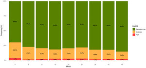 Enduring sustainability of low-remission levels of activity in patients with RA using SC MTX. N=877.