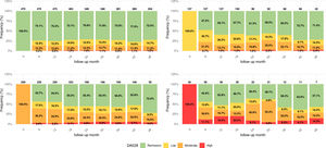 Long-term effectiveness of SC MTX in people with RA for each stage of initial disease activity.