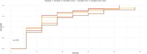 Time to event curve (clinical remission) according to treatment regimens based on SC MTX.