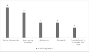 Overlap between bone pain crises and abnormalities revealed by additional investigations. *It should be noted that five patients presented with at least two concomitant bone abnormalities. Two patients had no radiological abnormalities, and bone mineral density (BMD) was not performed in these cases. Two patients underwent only a BMD test, which was normal. Three patients did not undergo any bone assessment, as they were former patients lost to follow-up.