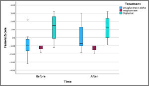 Distribution of femoral Z-scores before and after treatment by specific therapies for Gaucher disease.