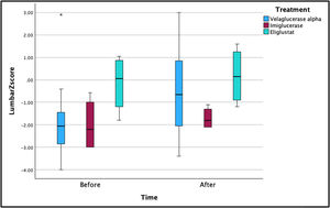 Distribution of lumbar Z-scores before and after treatment by specific therapies for Gaucher disease.
