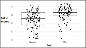 Box diagram representing the scores obtained in the CSFQ-14 questionnaire sorted by sex.