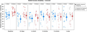 Perception of function disability at baseline and follow-up. The circle-shaped dots show the KOOS function disability scores recorded at baseline and at 15 days, one month, three months, six months, and one year after treatment with SARC intra-articular injections. Empty dots indicate response to the treatment, defined as a 20% decrease in the score compared to baseline, while filled dots express basal values or lack of such response in the follow-up. Asterisk-shaped dots indicate values for a patient with missing baseline KOOS values and, hence, with response data not available. Gray dots in the follow-up visits are imputed values from baseline for patients who withdrew due to lack of perceived efficacy (20 patients). The diamond-shaped points and the adjacent segments display the adjusted group means of the scores and their corresponding 95% confidence intervals, respectively. Adjusted means and 95% CI were derived from a mixed-effects linear model where time point, number of injections and their interaction were included as explanatory fixed effects, and patients were parametrized as a random effect.