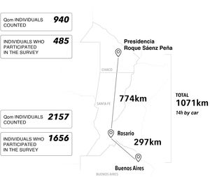 Map of the provinces of Santa Fe and Chaco. The map shows the distances travelled by members of the Qom community between the two provinces, as well as the total distance to the capital city. It also shows the number of people counted and surveyed in each of the two cities during this study.