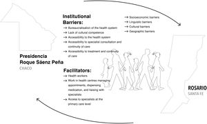 Description of the main shared barriers faced by the communities in accessing the healthcare system and maintaining continuity of treatment in both cities. It also identifies facilitating factors that can reduce unnecessary travel in the search for care.