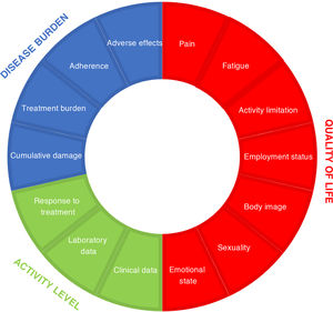 Health outcomes. Domains to be measured proposed in the multidisciplinary workshop.