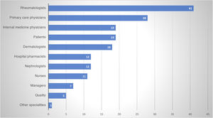 Number of participants by profile.