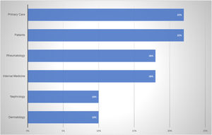 Percentage of participants per profile.