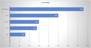 Choice of QoL questionnaire.