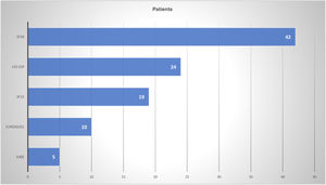 Choice of QoL questionnaire by patient.