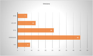 Choice of QoL questionnaire by clinician.