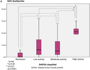 QSQ questionnaire score according to PsA activity, presence of depression, and anxiety. A) QualipsoSex and PsA activity categorized by DAPSA: Describes the variation in sexual quality of life (QSQ) according to disease activity as categorized by DAPSA. B) QualipsoSex and depression according to PHQ-9: Describes the variation in sexual quality of life (QSQ) in relation to different levels of depression categorised by PHQ-9. C) QualipsoSex and anxiety according to GAD-7: Describes the variation in sexual quality of life (QSQ) in relation to different levels of anxiety categorized by GAD-7.