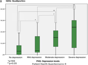 QSQ questionnaire score according to PsA activity, presence of depression, and anxiety. A) QualipsoSex and PsA activity categorized by DAPSA: Describes the variation in sexual quality of life (QSQ) according to disease activity as categorized by DAPSA. B) QualipsoSex and depression according to PHQ-9: Describes the variation in sexual quality of life (QSQ) in relation to different levels of depression categorised by PHQ-9. C) QualipsoSex and anxiety according to GAD-7: Describes the variation in sexual quality of life (QSQ) in relation to different levels of anxiety categorized by GAD-7.
