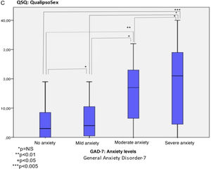 QSQ questionnaire score according to PsA activity, presence of depression, and anxiety. A) QualipsoSex and PsA activity categorized by DAPSA: Describes the variation in sexual quality of life (QSQ) according to disease activity as categorized by DAPSA. B) QualipsoSex and depression according to PHQ-9: Describes the variation in sexual quality of life (QSQ) in relation to different levels of depression categorised by PHQ-9. C) QualipsoSex and anxiety according to GAD-7: Describes the variation in sexual quality of life (QSQ) in relation to different levels of anxiety categorized by GAD-7.