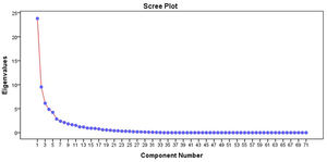 Scree plot displaying eigenvalues for principal components.