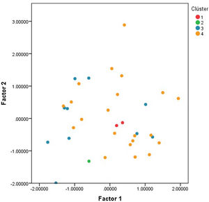 Scatter plot showing patient distribution by cluster membership in the space defined by the first two principal components.