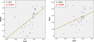 Positive correlation of AOPP levels with BASDAI score and BASFI score.