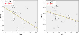 Negative correlation of GPx activity with BASDAI score and BASFI score.