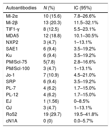Tablas