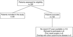 Patients’ inclusion flowchart.