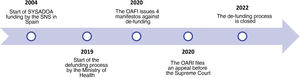 Timeline of the SYSADOA financing process in Spain.