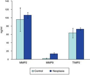 Comparison of serum MMP-2, MMP-9 and TIMP-2 between controls and patients with neoplasia.