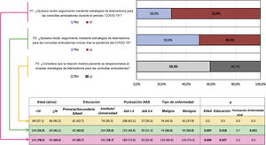 Patients’ perspectives on the use of telemedicine for outpatient urological visits. The factors influencing the answers to questions Q1–Q3 are shown in the Table. The potential influence of baseline characteristics on patients’ answers was evaluated by the Pearson Chi-square or Mann-Whitney test, as appropriate. ASA = American Society of Anesthesiologists.