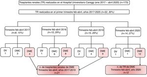 Flowchart showing the number of kidney transplantations (KT) performed at Careggi University Hospital in the period Jan 2017–Apr 2020 (n=173) and of KTs from donors after brain death (DBD) in the Trimester Feb-Apr of the year 2020 (n=12, COVID period) vs. the years 2017–2019 (n=21, no-COVID period), representing the analytic cohort. LD=living donor; DBD=donors after brain death; DCD=donors after circulatory death; KT=kidney transplantation.