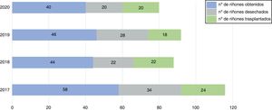 Overview of the kidney procurement activity at Careggi University Hospital (Trimester Feb–Apr, years 2017–2020). In the trimester Feb–Apr 2020 (COVID period), kidney procurement was performed by our local transplant team in the whole Florence area. In addition, in April we accepted for kidney transplantation 2 kidneys from another North-Italian Region that experienced severe logistical challenges in allocation of the graft in that period. Tuscany had officially declared that transplant activity should have been maintained active during the pandemic, being an “urgent procedure” (deliberation n. 572, May 4th 2020, Regional Council of Tuscany, available at: https://www.regione.toscana.it). In particular, transplant centers were asked to ensure the historical proportionality between offered organs (from both regional and extra regional procurement centers) and transplanted organs, respecting the safety principles released by the Regional Transplant Center and the Italian Transplant Authority.
