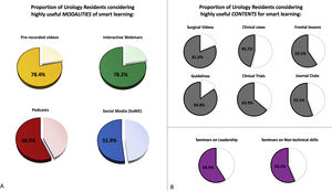 Overview of the Survey results. (A) Pie-charts showing the proportion of urology residents considering highly useful modalities of smart learning: pre-recorded videos (in yellow), interactive webinars (in green), podcasts (in red) and social media (in blue). (B) Pie-charts showing the proportion of urology residents considering highly useful contents for smart learning (in order from top to bottom, from left to right): surgical videos, clinical case discussions, frontal lessons, updates on guidelines, updates on clinical trials, journal clubs, seminars on leadership, seminars on non-technical skills.