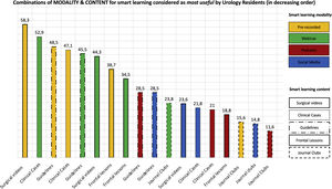Combinations of modality and content for smart learning considered as most useful by urology residents (in decreasing order). Smart learning modalities are depicted using the yellow, green, red and blue colors for pre-recorded videos, webinars, podcasts and social media, respectively. This figure represents the graphical representation of the survey question no. 30 (“Which of the following combinations do you consider MOST USEFUL for smart learning Urology during the COVID-19 era?”). For this question, multiple answers were allowed for each participant (Appendix A).