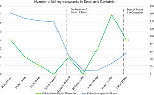 Number of kidney transplants in Spain and Cantabria during the first months of 2020.