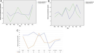 The line graphs show number of elective (A) and urgent (B) procedures during pre-COVID-19 and pandemic eras by months. C. The line graph illustrates trends in ESWL sessions between 2019 (blue) and 2020 (red) by months.