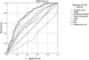 Receiver operating characteristics (ROC) curve analysis of the scoring systems, cumulative stone diameter (CSD), stone volume (SV) and stone surface area (SA) in predicting stone-free status.