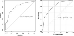 Receiver operating characteristic curve analysis of the newly developed nomogram (left) and scoring system (right) in the prediction of stone-free status.