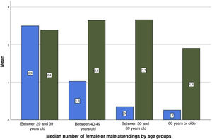 Mean number of female urologists (blue) and male urologists (green) by age groups.