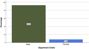 Percentage of male and female Department Chiefs.