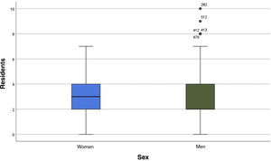 Box-Plot of female vs. male residents showing higher median for females vs. males.