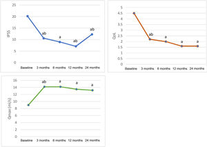 Evolution of peak flow (Qmax), IPSS and QoL scores. IPSS: International Prostate Symptom Score. QoL: Quality of Life, QoL section of the IPSS. Qmax: Maximum flow rate measured in mL/s by uroflowmetry. aP<.05 vs. baseline visit (Wilcoxon Test). bP<.05 vs. previous visit (Wilcoxon Test).