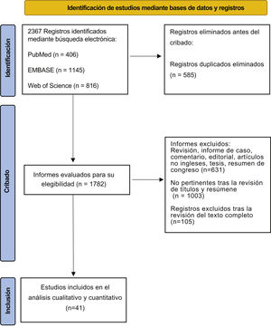 Prisma flow chart — study selection with inclusion and exclusion criteria of the reviewed studies.