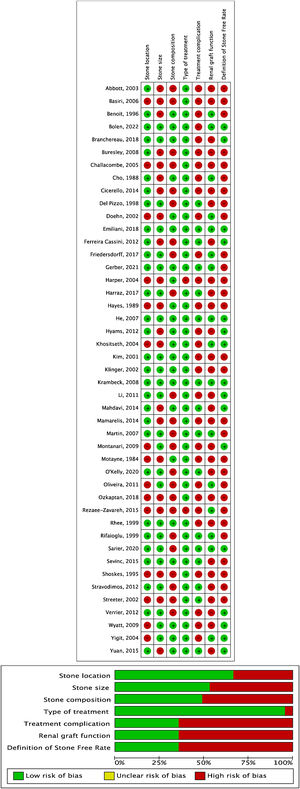 Evaluation of the risk of bias and confounders.