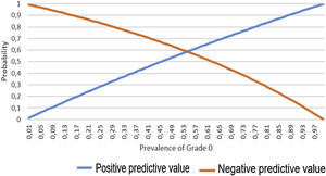 Positive and negative predictive values for prevalence of grade 0.