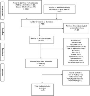 PRISMA flow diagram of study selection process.